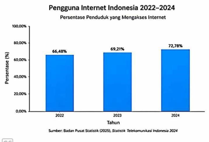 Grafik 1. Tren Penggunaan Internet di Indonesia Tahun 2024 Sumber: Badan Pusat Statistik (2025)